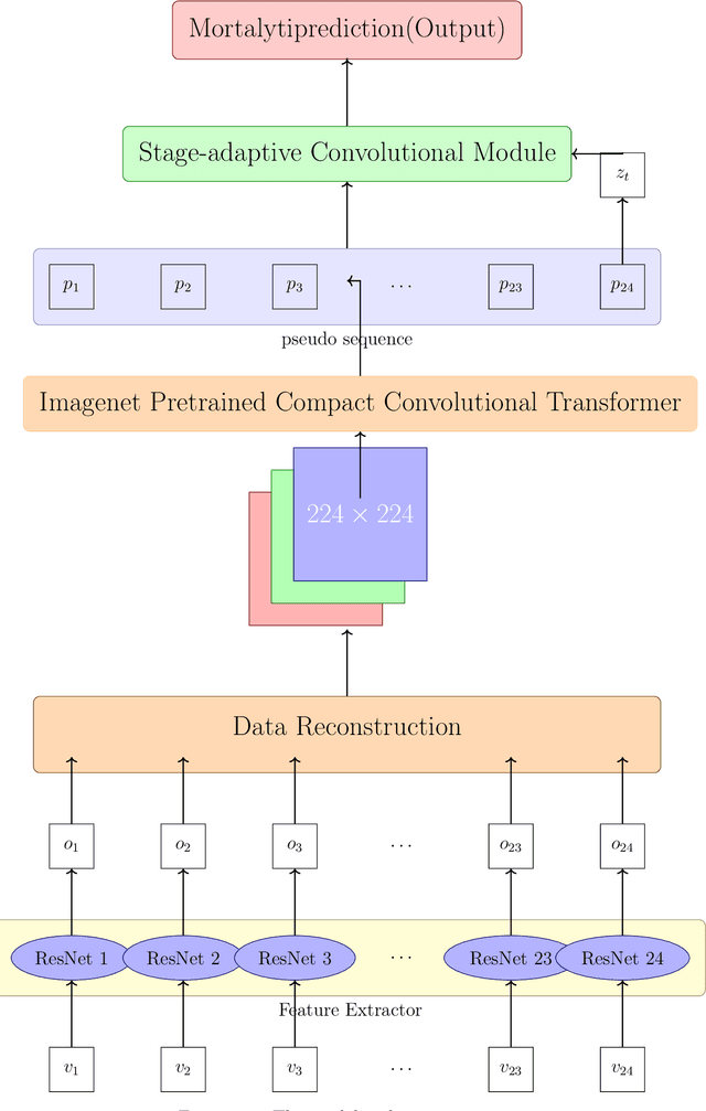 Figure 3 for Multi-modal Deep Learning