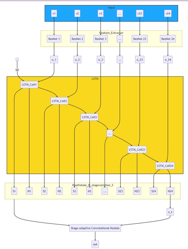 Figure 2 for Multi-modal Deep Learning