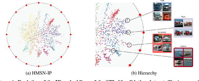 Figure 1 for HMSN: Hyperbolic Self-Supervised Learning by Clustering with Ideal Prototypes
