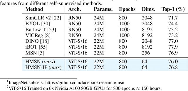 Figure 2 for HMSN: Hyperbolic Self-Supervised Learning by Clustering with Ideal Prototypes