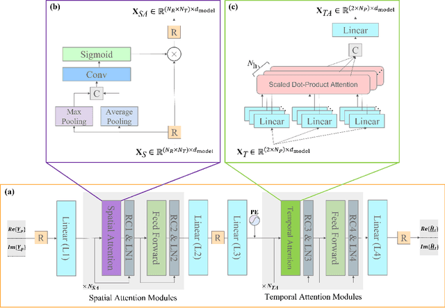 Figure 2 for Pay Less But Get More: A Dual-Attention-based Channel Estimation Network for Massive MIMO Systems with Low-Density Pilots