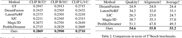 Figure 2 for MetaDreamer: Efficient Text-to-3D Creation With Disentangling Geometry and Texture