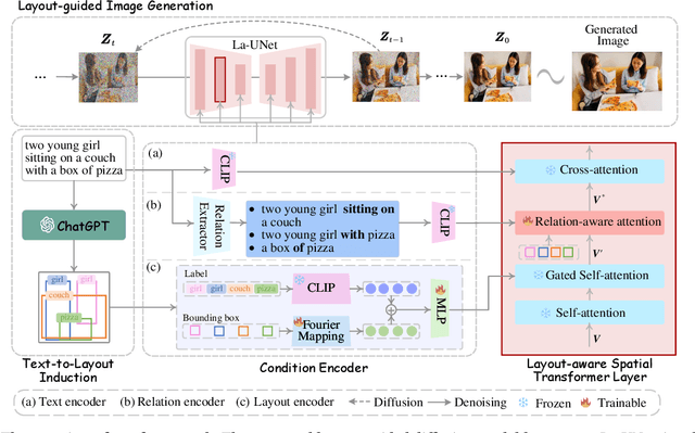Figure 3 for LayoutLLM-T2I: Eliciting Layout Guidance from LLM for Text-to-Image Generation
