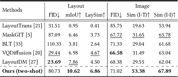 Figure 2 for LayoutLLM-T2I: Eliciting Layout Guidance from LLM for Text-to-Image Generation