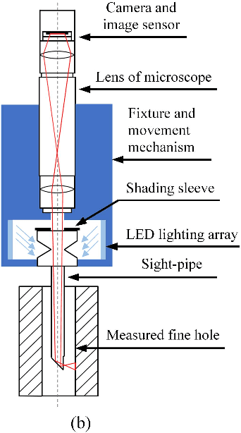 Figure 1 for An inspection technology of inner surface of the fine hole based on machine vision