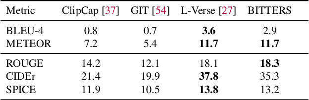 Figure 4 for Large-Scale Bidirectional Training for Zero-Shot Image Captioning