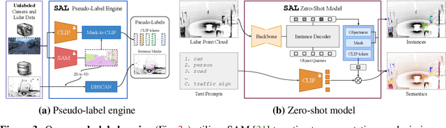 Figure 3 for Better Call SAL: Towards Learning to Segment Anything in Lidar