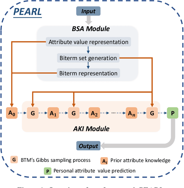 Figure 1 for Low-resource Personal Attribute Prediction from Conversation