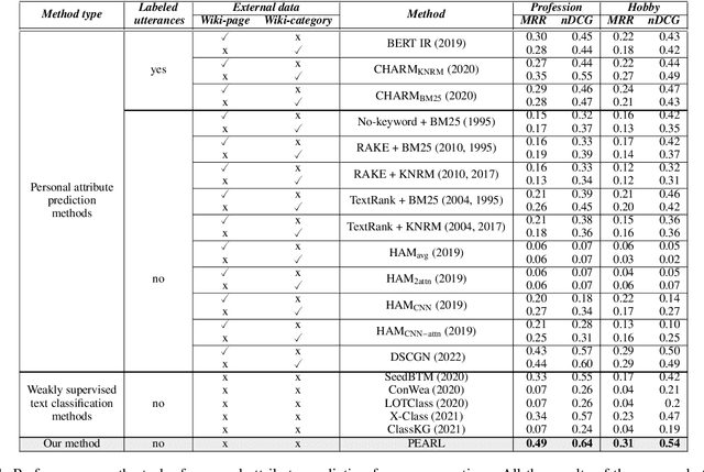 Figure 2 for Low-resource Personal Attribute Prediction from Conversation