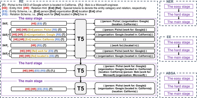 Figure 1 for Easy-to-Hard Learning for Information Extraction