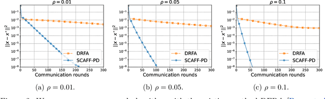 Figure 3 for Scaff-PD: Communication Efficient Fair and Robust Federated Learning