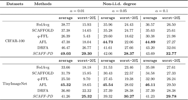 Figure 2 for Scaff-PD: Communication Efficient Fair and Robust Federated Learning