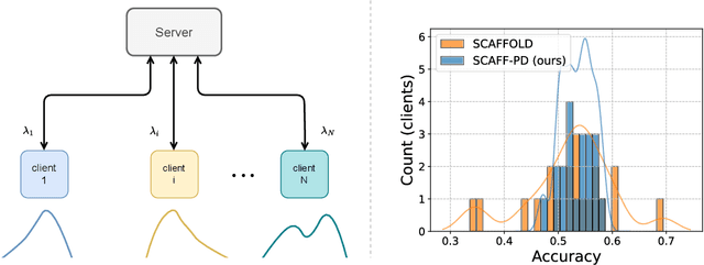 Figure 1 for Scaff-PD: Communication Efficient Fair and Robust Federated Learning