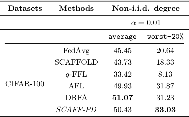 Figure 4 for Scaff-PD: Communication Efficient Fair and Robust Federated Learning