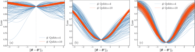 Figure 3 for Statistical Analysis of Quantum State Learning Process in Quantum Neural Networks
