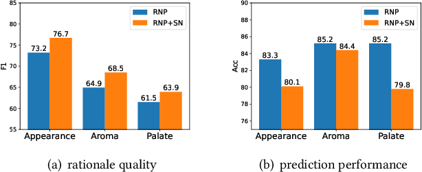Figure 4 for Decoupled Rationalization with Asymmetric Learning Rates: A Flexible Lipschitz Restraint