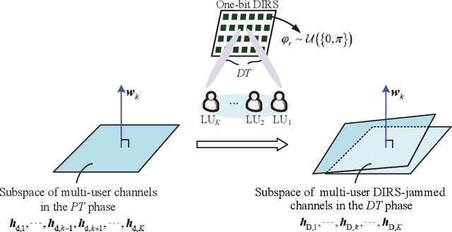 Figure 3 for Disco Intelligent Reflecting Surfaces: Active Channel Aging for Fully-Passive Jamming Attacks