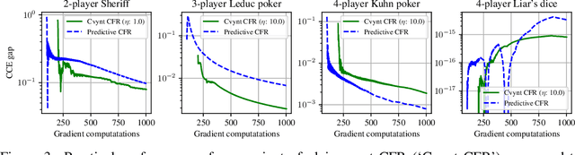 Figure 3 for Regret Matching+: (In)Stability and Fast Convergence in Games