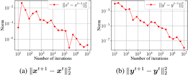 Figure 4 for Regret Matching+: (In)Stability and Fast Convergence in Games