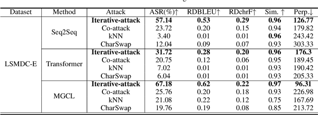 Figure 4 for Iterative Adversarial Attack on Image-guided Story Ending Generation