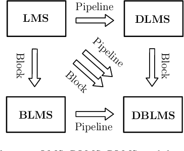 Figure 1 for Stochastic Analysis of LMS Algorithm with Delayed Block Coefficient Adaptation