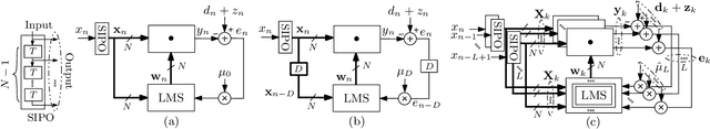 Figure 2 for Stochastic Analysis of LMS Algorithm with Delayed Block Coefficient Adaptation