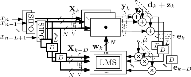 Figure 3 for Stochastic Analysis of LMS Algorithm with Delayed Block Coefficient Adaptation