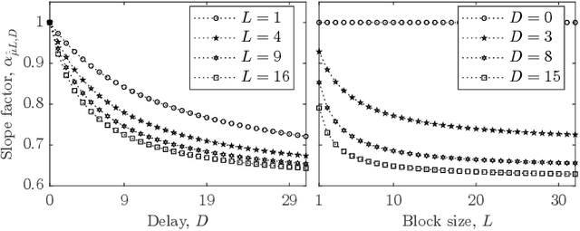 Figure 4 for Stochastic Analysis of LMS Algorithm with Delayed Block Coefficient Adaptation