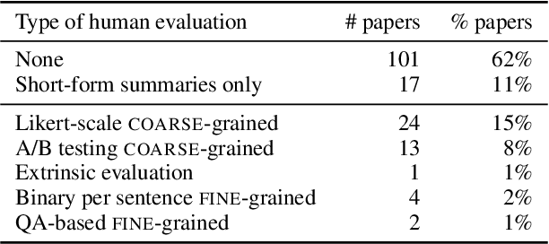 Figure 3 for LongEval: Guidelines for Human Evaluation of Faithfulness in Long-form Summarization