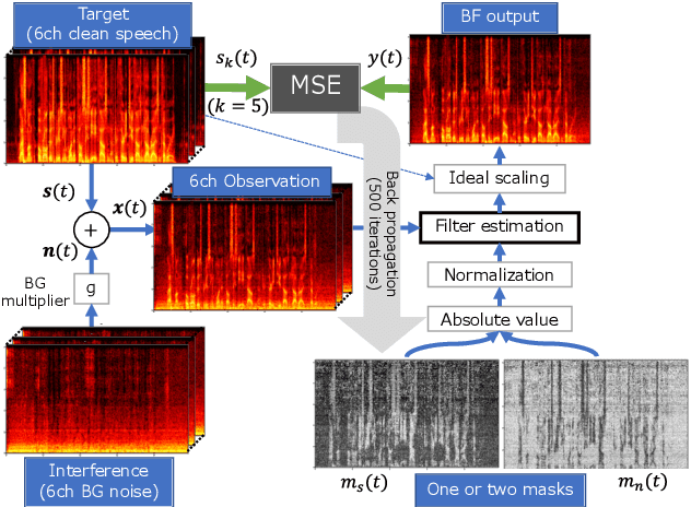 Figure 3 for Is the Ideal Ratio Mask Really the Best? -- Exploring the Best Extraction Performance and Optimal Mask of Mask-based Beamformers