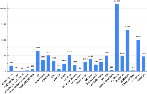 Figure 3 for Towards Proactively Forecasting Sentence-Specific Information Popularity within Online News Documents