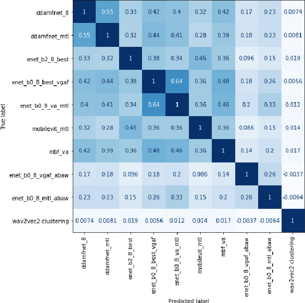 Figure 2 for HSEmotion Team at the 6th ABAW Competition: Facial Expressions, Valence-Arousal and Emotion Intensity Prediction