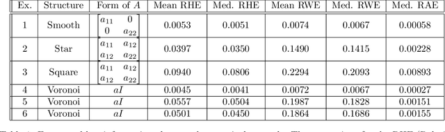 Figure 2 for Learning Homogenization for Elliptic Operators