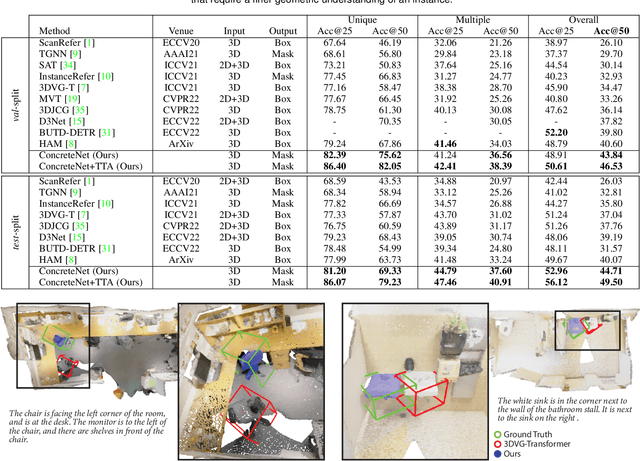 Figure 2 for Three Ways to Improve Verbo-visual Fusion for Dense 3D Visual Grounding