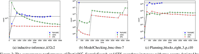 Figure 4 for Fast Converging Anytime Model Counting