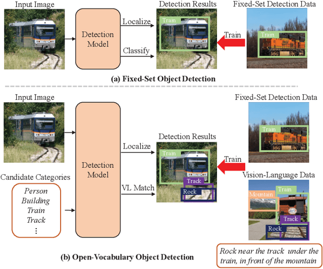Figure 1 for Open-Vocabulary Object Detection via Scene Graph Discovery