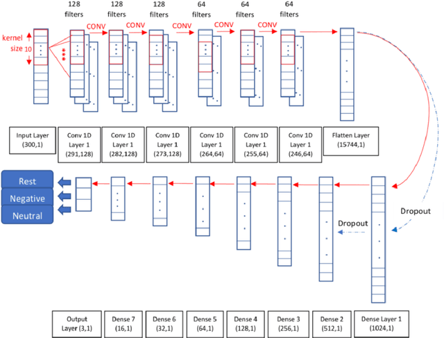 Figure 4 for Emotional Brain State Classification on fMRI Data Using Deep Residual and Convolutional Networks