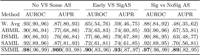 Figure 3 for Semi-Supervised Multimodal Multi-Instance Learning for Aortic Stenosis Diagnosis