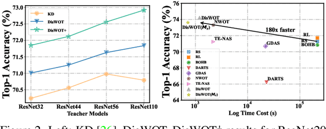 Figure 3 for DisWOT: Student Architecture Search for Distillation WithOut Training