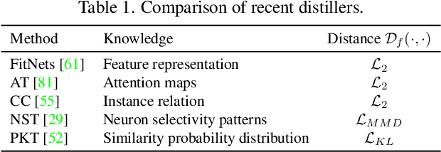 Figure 2 for DisWOT: Student Architecture Search for Distillation WithOut Training