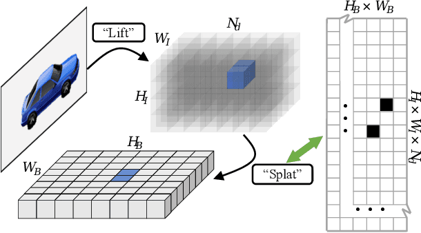 Figure 3 for MatrixVT: Efficient Multi-Camera to BEV Transformation for 3D Perception