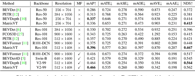 Figure 2 for MatrixVT: Efficient Multi-Camera to BEV Transformation for 3D Perception