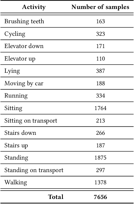 Figure 2 for Neuro-Symbolic Approaches for Context-Aware Human Activity Recognition