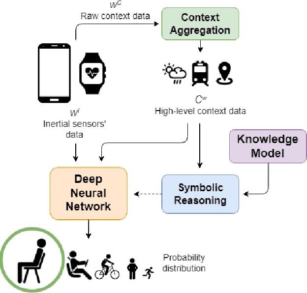 Figure 1 for Neuro-Symbolic Approaches for Context-Aware Human Activity Recognition