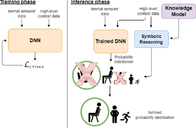 Figure 3 for Neuro-Symbolic Approaches for Context-Aware Human Activity Recognition