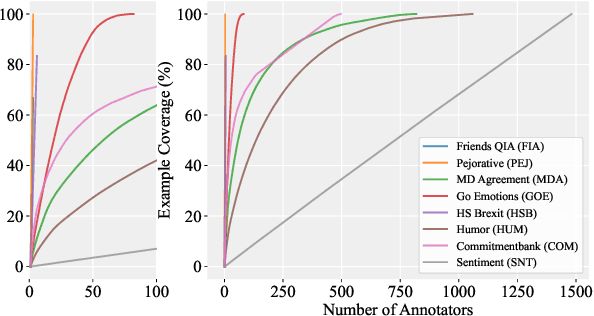 Figure 2 for You Are What You Annotate: Towards Better Models through Annotator Representations