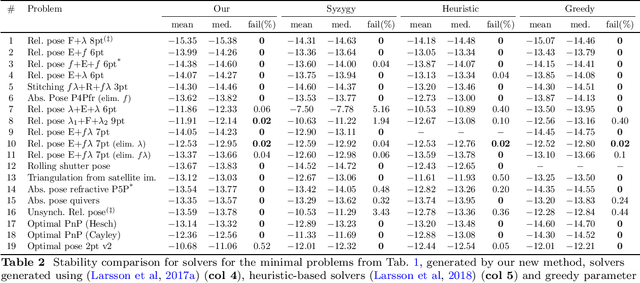 Figure 4 for Sparse resultant based minimal solvers in computer vision and their connection with the action matrix