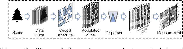 Figure 3 for Pixel Adaptive Deep Unfolding Transformer for Hyperspectral Image Reconstruction