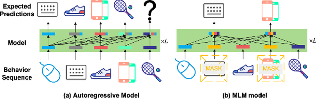 Figure 1 for Disentangling Past-Future Modeling in Sequential Recommendation via Dual Networks