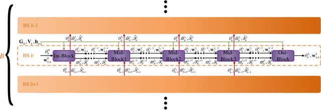 Figure 3 for Algorithm Unrolling-Based Distributed Optimization for RIS-Assisted Cell-Free Networks